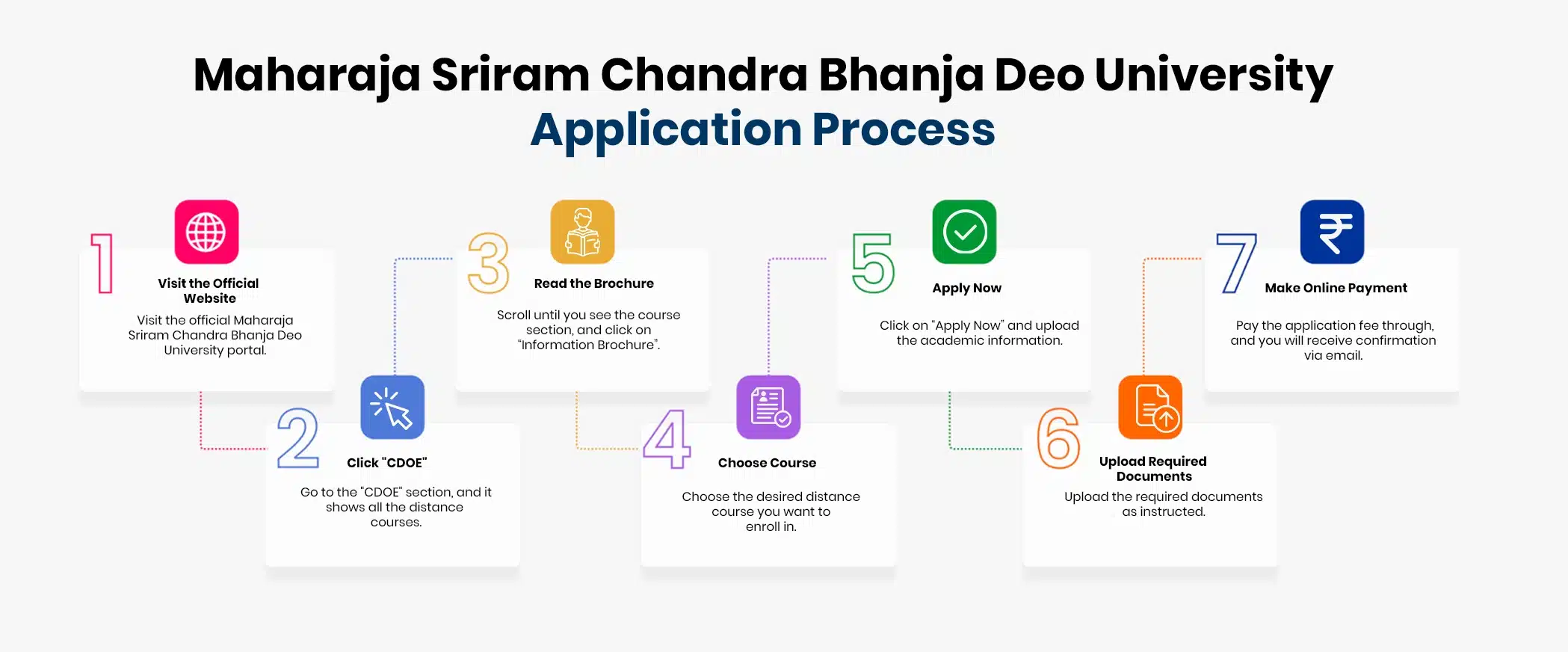 Maharaja Sriram Chandra Bhanja Deo University distance education application process